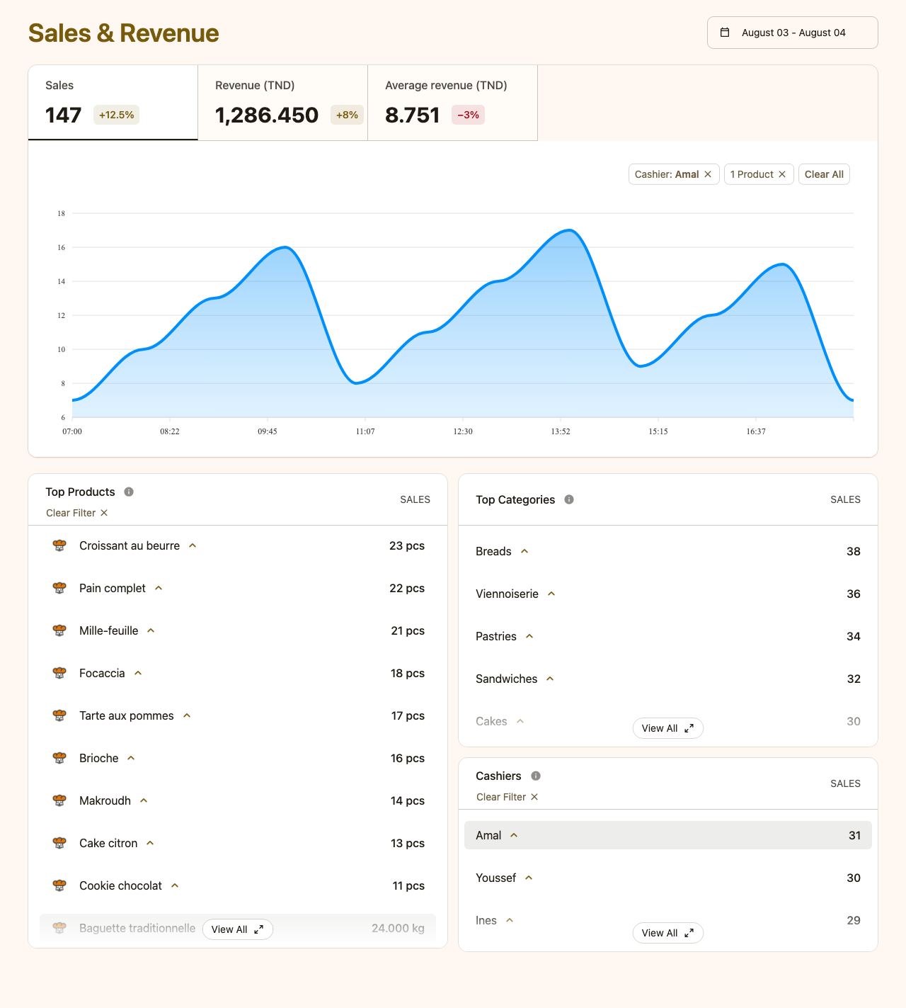 Sales reporting screen in English showing sale count, revenue, hourly chart, products, categories and cashiers. All figures and names are sample data.